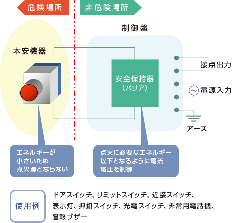 本質安全防爆構造