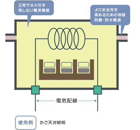 安全増防爆構造