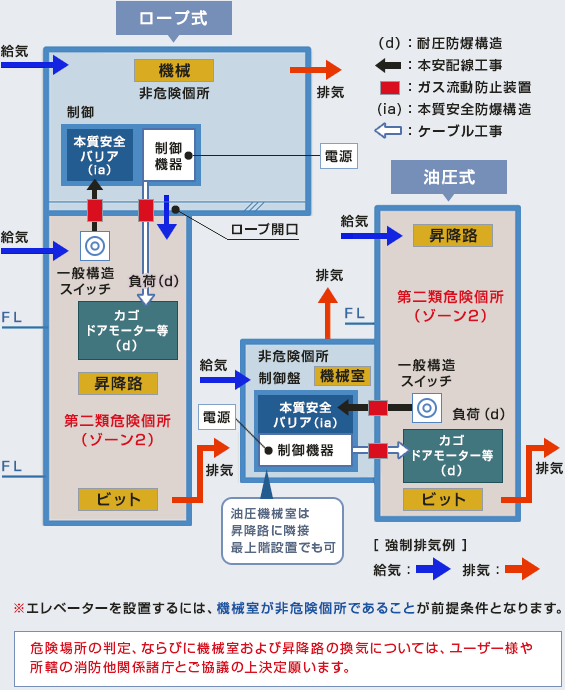 電気設備を防爆化